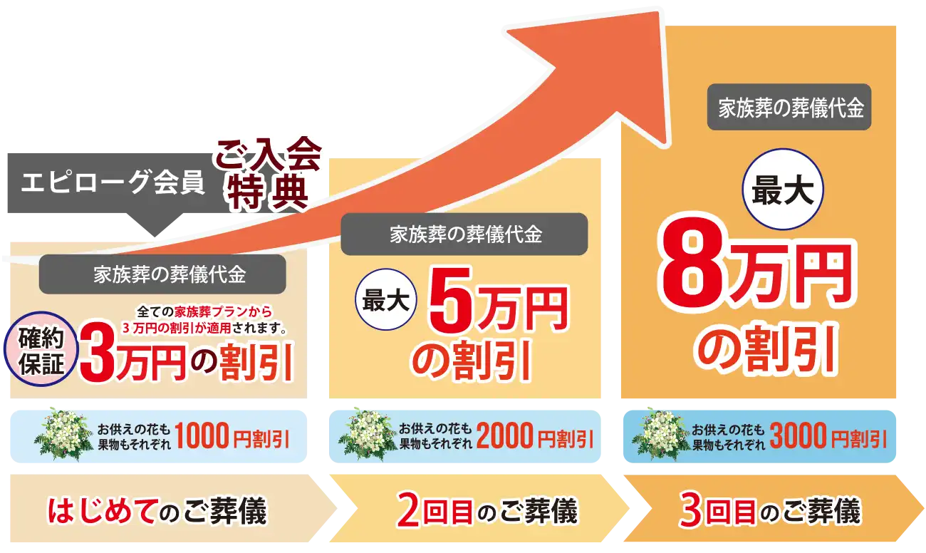 美・エピローグ かぞく別館 | 多治見市の家族葬専門葬儀社